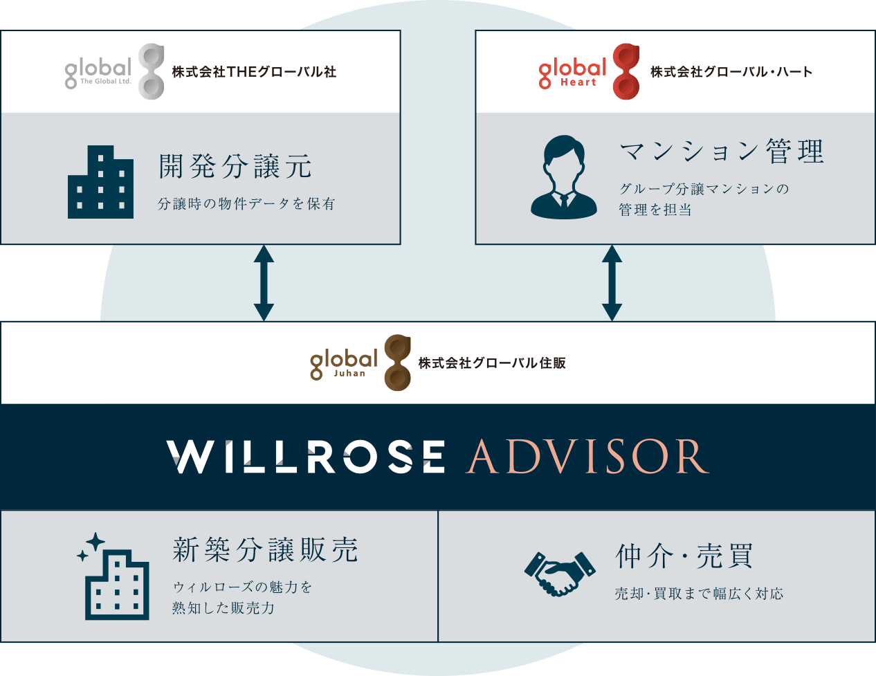 株式会社THEグローバル社（開発分譲元：分譲時の物件データを保有）｜株式会社グローバル・ハート（マンション管理：グループ分譲マンションの管理を担当）｜株式会社グローバル住販（新築分譲販売：ウィルローズの魅力を熟知した販売力）｜株式会社グローバル住販（仲介・売買：売却・買取まで幅広く対応）｜